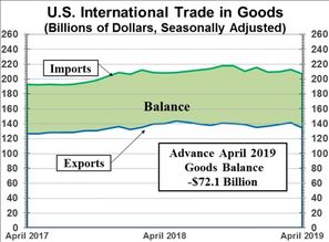 进出口双双下降 美4月商品贸易逆差扩大至721亿美元