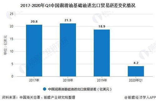 2020年中国润滑油基础油行业市场分析 产销量逐年增长 进出口贸易逆差总体缩小