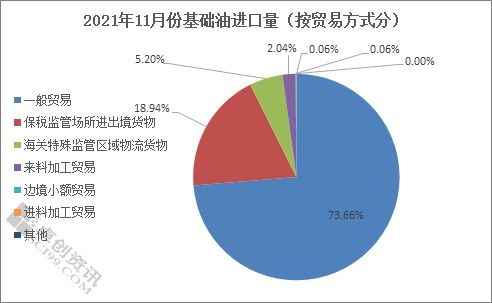 11月国内基础油进出口数据分析