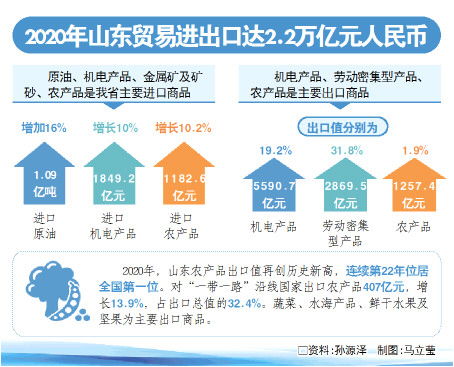 2.2万亿元,同比增长7.5 山东外贸进出口值创历年新高