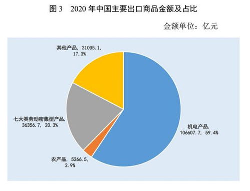 中国对外贸易形势报告 2020年中国货物进出口总额 32.2 万亿元人民币