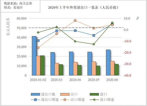 6月进出口双增长 上半年外贸成绩单出炉