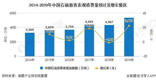 2020年中国石油沥青行业市场分析 市场处于供不应求状态 进出口贸易逆差巨大