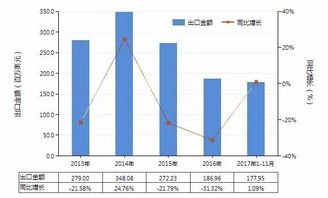 2013 2017年11月天然硫酸钡进出口贸易总额及发展趋势出炉