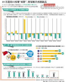 10月进出口再现 双降 贸易顺差再创新高