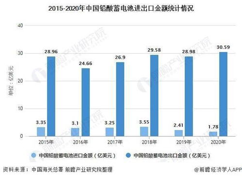 2021年中国铅酸蓄电池行业进出口现状及市场结构分析 贸易顺差保持逐年增长趋势