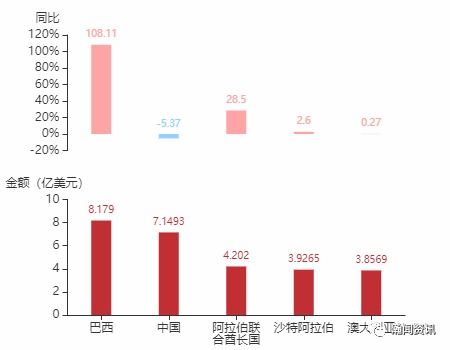 2021年5月巴林货物贸易及中巴双边贸易概况