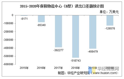 2015 2020年保税物流中心进出口总额 进口额 出口额及进出口差额统计分析