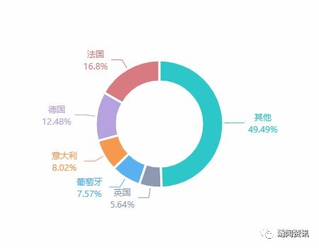 2021年1月西班牙货物贸易及中西双边贸易概况