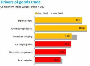 WTO 全球商品贸易下滑趋势或因全球公共卫生问题而加深