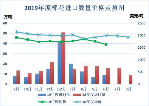 棉花进口量回升 美国占比超六成