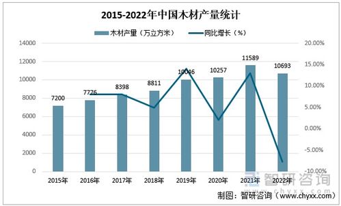 2022年中国木材行业市场供需现状及进出口贸易分析 木材产量达10693万立方米,同比减少7.73