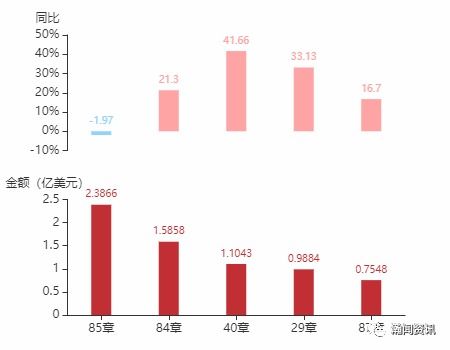 2021年7月巴拉圭货物贸易及中巴双边贸易概况