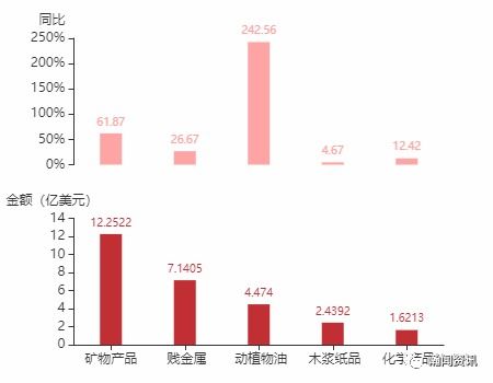 2021年1月印度尼西亚货物贸易及中印双边贸易概况