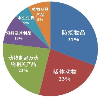 24个国家和地区对中国货物贸易采取管制措施