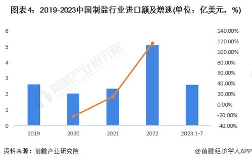 2023年中国制盐行业进出口情况分析 长期处于贸易逆差状态