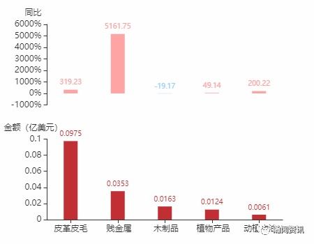 2021年7月巴拉圭货物贸易及中巴双边贸易概况