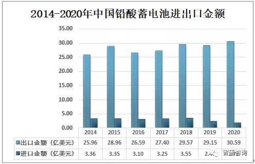 2020年中国铅酸蓄电池产量及进出口贸易分析 产量为22735.6万千伏安时