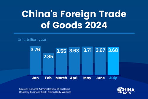 今年前7个月我国货物贸易进出口增长6.2