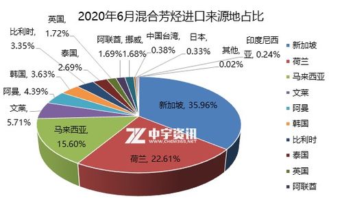 2020年6月混合芳烃进口情况简析