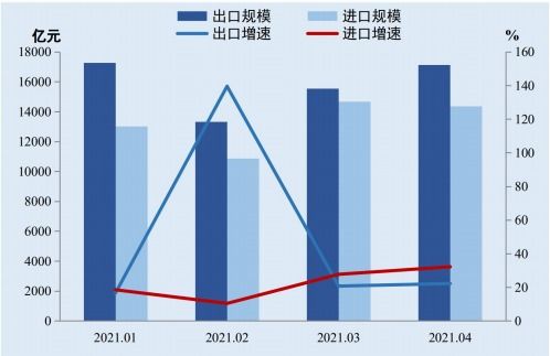 2021春季中国对外贸易形势报告 节选