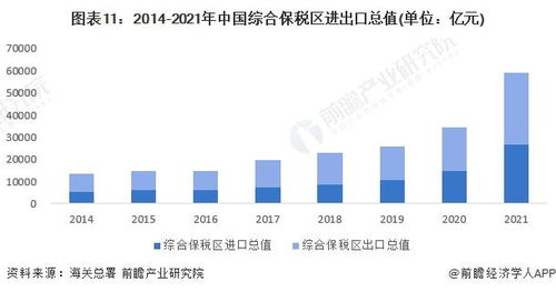 预见2022 2022年中国保税区全景图谱 附市场规模 竞争格局和发展趋势等