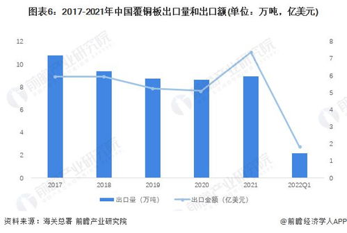 深度分析 2022年中国覆铜板行业进出口市场现状及区域格局分析 贸易逆差开始回落