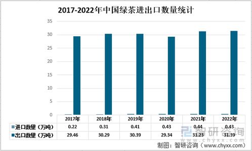 2022年中国绿茶行业市场供需现状及进出口贸易分析 绿茶产量达185.38万吨,同比增长0.24