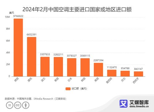 艾媒咨询 2024年2月中国家电进出口贸易数据统计与分析