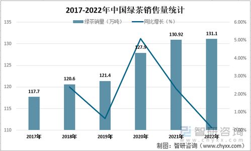 2022年中国绿茶行业市场供需现状及进出口贸易分析 绿茶产量达185.38万吨,同比增长0.24