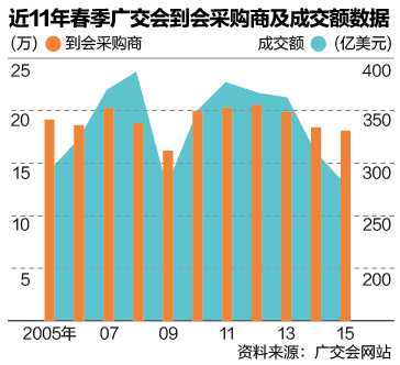 双数据倒退10年 年成交数百亿美元的广交会还行不行