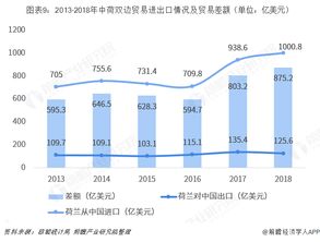 2018年中国与荷兰双边贸易全景图 附中国和荷兰主要进出口产业数据