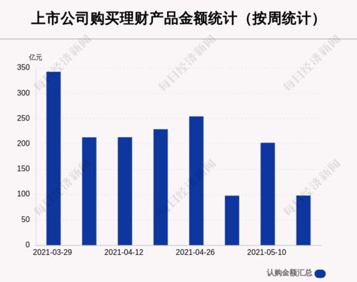 本周76家a股公司购买97.82亿元理财产品,冰川网络买入最多