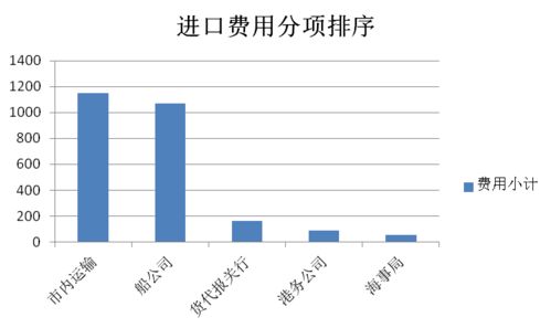 完整版 2020上海水运口岸集装箱货物跨境贸易费用和合规成本评估报告