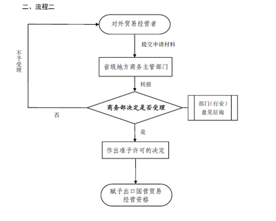 进出口国营贸易经营资格认定