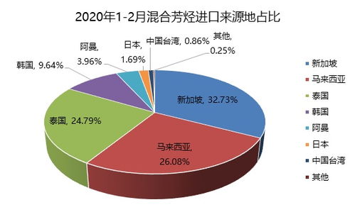 2020年1 2月混合芳烃进口情况简析