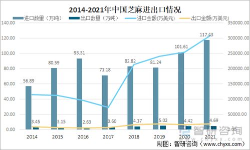 2021年中国芝麻市场供需现状及进出口贸易分析