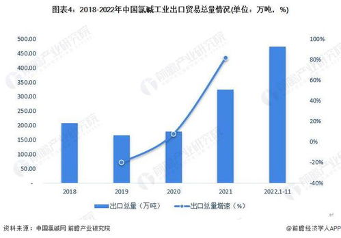 2023年中国氯碱行业进出口分析 处于贸易顺差状态 出口总额整体呈上升趋势