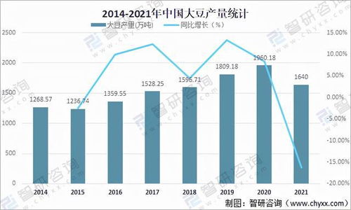 2021年中国大豆产量 需求量 进出口贸易及价格走势分析 图