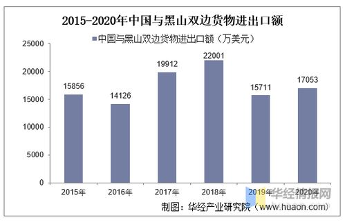 2015 2020年中国与黑山双边贸易额与贸易差额统计