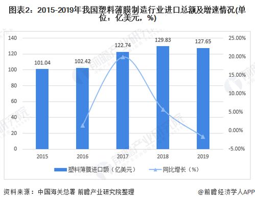 2020年中国塑料薄膜进出口贸易市场发展现状分析 需求减少出口不容乐观