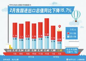 外贸 低调 进入 十三五 遏制出口下行任务严峻