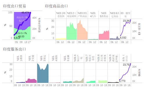 美国与印度进出口贸易