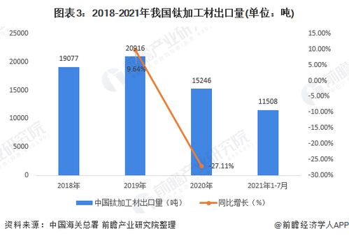 2022年中国钛材进出口贸易现状分析 2021年钛材贸易首次出现贸易顺差