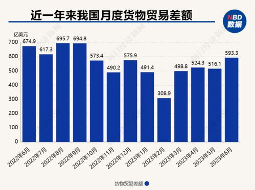 2933亿美元 上半年货物贸易顺差为历年同期次高 外汇局 我国国际收支将保持基本平衡