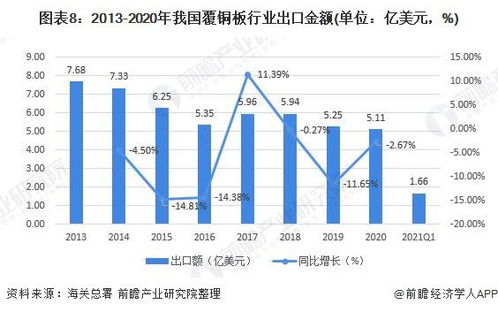 深度分析 2021年中国覆铜板行业进出口现状及区域市场分布 贸易逆差进一步扩大