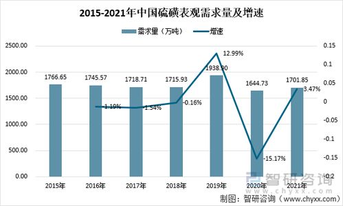 2021年中国硫磺行业市场供需及进出口贸易分析 下游需求旺盛