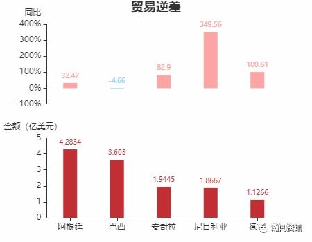 2021年7月乌拉圭货物贸易及中乌双边贸易概况