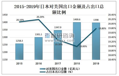 2019年日本货物贸易现状及中日贸易发展现状分析