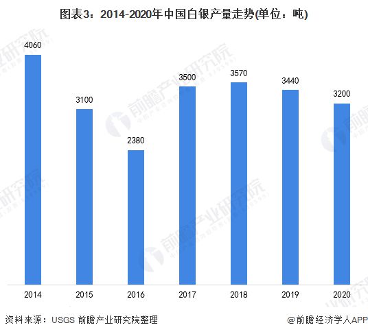 2021年中国白银行业市场供给现状与进出口贸易分析 疫情导致进口规模大幅度攀升